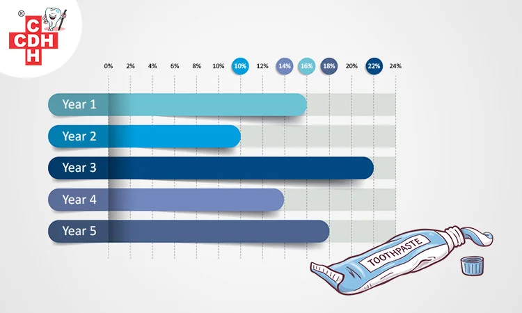 How many toothpastes does an average person use a year