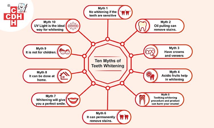 Ten Myths of Teeth Whitening